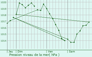 Graphe de la pression atmosphrique prvue pour Gouzec