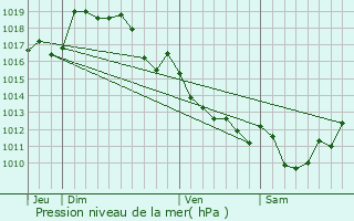 Graphe de la pression atmosphrique prvue pour Rancon