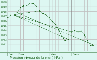 Graphe de la pression atmosphrique prvue pour Landen