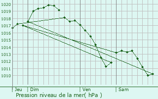 Graphe de la pression atmosphrique prvue pour Rendeux