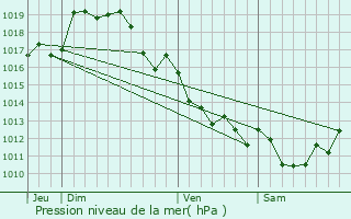 Graphe de la pression atmosphrique prvue pour Tersannes