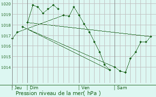 Graphe de la pression atmosphrique prvue pour Port-Launay