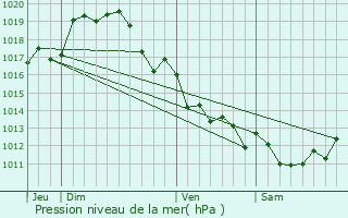 Graphe de la pression atmosphrique prvue pour Journet