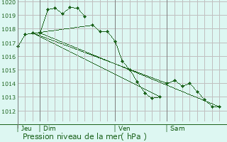 Graphe de la pression atmosphrique prvue pour Toufflers