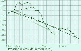 Graphe de la pression atmosphrique prvue pour Estaires