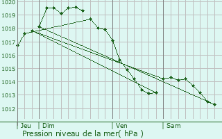 Graphe de la pression atmosphrique prvue pour La Gorgue