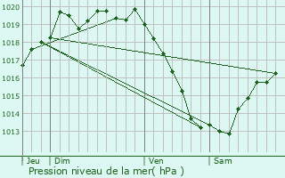 Graphe de la pression atmosphrique prvue pour Henvic
