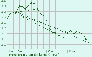 Graphe de la pression atmosphrique prvue pour Coudekerque-Branche