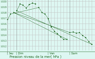 Graphe de la pression atmosphrique prvue pour Blendecques