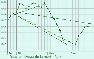 Graphe de la pression atmosphrique prvue pour Plougourvest