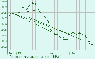 Graphe de la pression atmosphrique prvue pour Loon-Plage