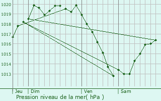 Graphe de la pression atmosphrique prvue pour Plounventer