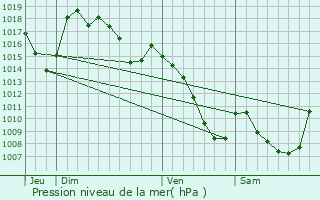 Graphe de la pression atmosphrique prvue pour Sainte-Marie