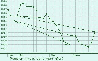 Graphe de la pression atmosphrique prvue pour Saint-Projet-de-Salers