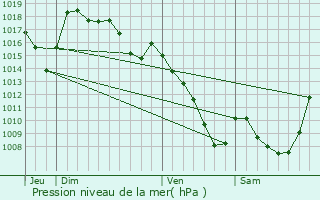 Graphe de la pression atmosphrique prvue pour La Monselie