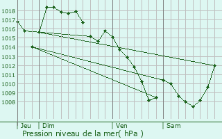 Graphe de la pression atmosphrique prvue pour Chirac-Bellevue