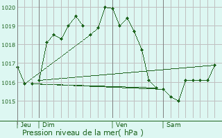 Graphe de la pression atmosphrique prvue pour Haleine