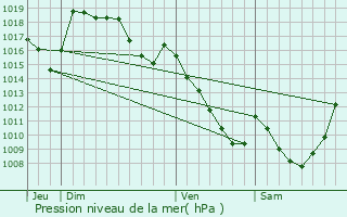 Graphe de la pression atmosphrique prvue pour Feyt