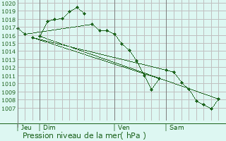 Graphe de la pression atmosphrique prvue pour Talant