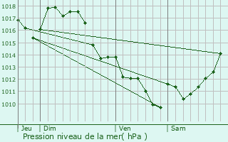 Graphe de la pression atmosphrique prvue pour Escource