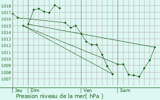 Graphe de la pression atmosphrique prvue pour Collonges-la-Rouge