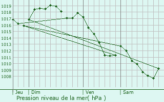 Graphe de la pression atmosphrique prvue pour Fougerolles