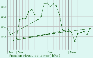 Graphe de la pression atmosphrique prvue pour Pontgouin