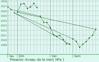 Graphe de la pression atmosphrique prvue pour Tabanac