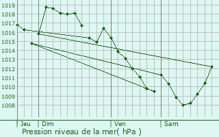 Graphe de la pression atmosphrique prvue pour Peyrelevade