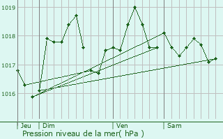 Graphe de la pression atmosphrique prvue pour Thibie