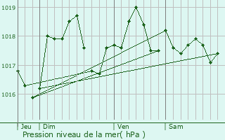Graphe de la pression atmosphrique prvue pour Mairy-sur-Marne