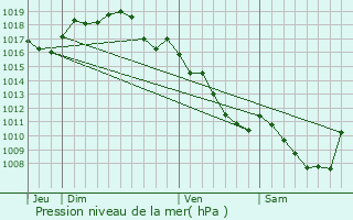 Graphe de la pression atmosphrique prvue pour Montret