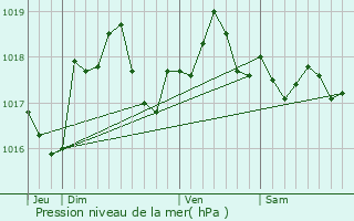 Graphe de la pression atmosphrique prvue pour Frebrianges