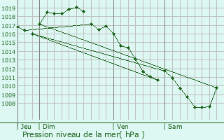 Graphe de la pression atmosphrique prvue pour Gatey