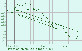 Graphe de la pression atmosphrique prvue pour Belmont