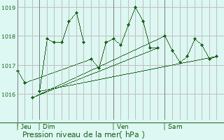 Graphe de la pression atmosphrique prvue pour Moeurs-Verdey