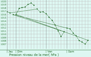 Graphe de la pression atmosphrique prvue pour pagny