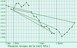 Graphe de la pression atmosphrique prvue pour Lugaignac