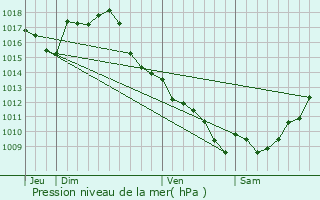 Graphe de la pression atmosphrique prvue pour Tombeboeuf