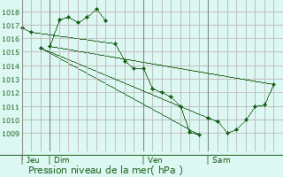 Graphe de la pression atmosphrique prvue pour Sainte-Marthe