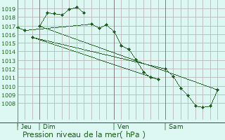 Graphe de la pression atmosphrique prvue pour Monteplain