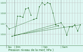 Graphe de la pression atmosphrique prvue pour Voise