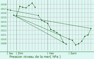 Graphe de la pression atmosphrique prvue pour Armillac