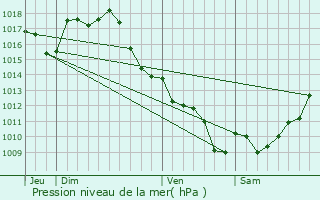 Graphe de la pression atmosphrique prvue pour Montpouillan