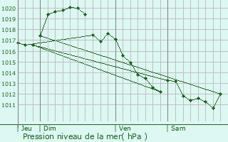 Graphe de la pression atmosphrique prvue pour Salbris