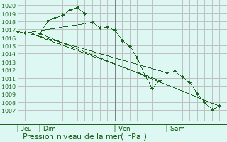 Graphe de la pression atmosphrique prvue pour Madonne-et-Lamerey