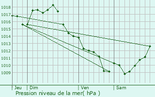 Graphe de la pression atmosphrique prvue pour Mauvezin-sur-Gupie