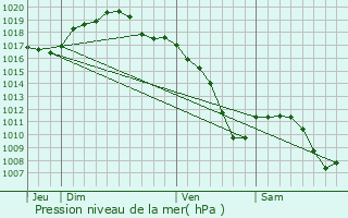 Graphe de la pression atmosphrique prvue pour Voellerdingen