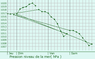 Graphe de la pression atmosphrique prvue pour Virecourt
