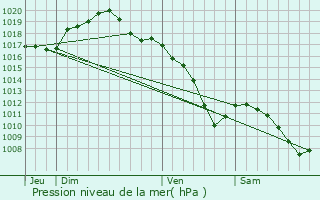 Graphe de la pression atmosphrique prvue pour Saint-Remimont